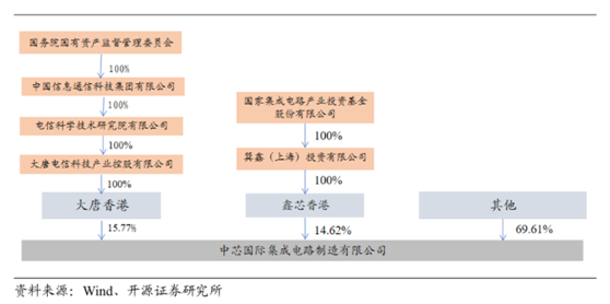 老虎證券ESOP：中芯國(guó)際人事地震，內(nèi)訌之下，股權(quán)結(jié)構(gòu)隱藏哪些陷阱？