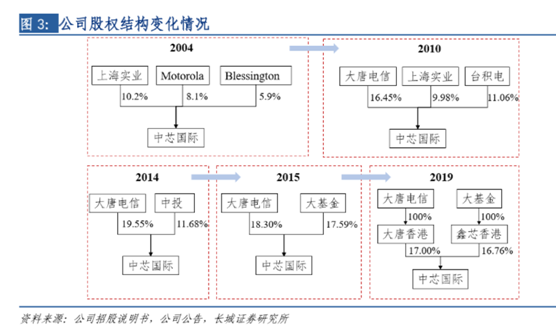 老虎證券ESOP：中芯國(guó)際人事地震，內(nèi)訌之下，股權(quán)結(jié)構(gòu)隱藏哪些陷阱？
