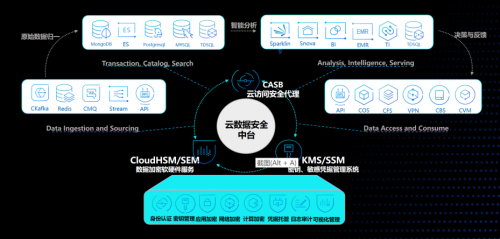 首發(fā)！騰訊安全云訪(fǎng)問(wèn)安全代理CASB亮相2020 Techo Park，開(kāi)辟數(shù)據(jù)加密新思路