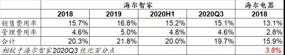 增利22億、降費3.8個百分點！2021年的海爾智家將令人沸騰