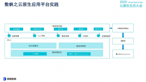 云原生生態(tài)大會(huì)Day1，網(wǎng)易數(shù)帆揭秘云原生軟件生產(chǎn)力三重境