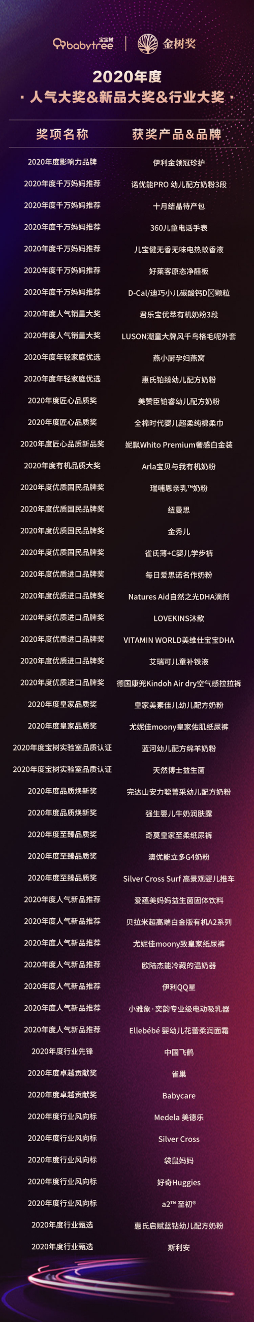 2020金樹獎(jiǎng)獲獎(jiǎng)名單揭曉，樂(lè)友獲“年度媽媽信賴母嬰零售商”獎(jiǎng)