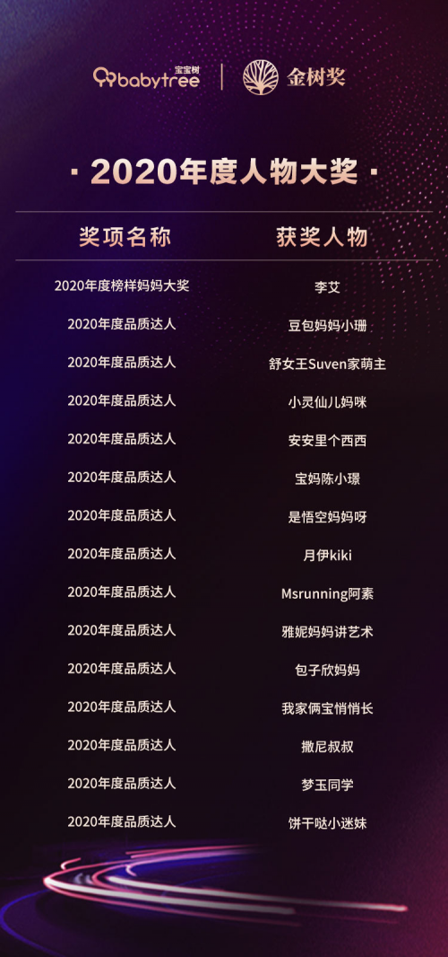 2020金樹獎(jiǎng)獲獎(jiǎng)名單揭曉，樂(lè)友獲“年度媽媽信賴母嬰零售商”獎(jiǎng)
