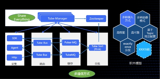 騰訊開源又一里程碑:Apache TubeMQ迎來全面升級(jí)