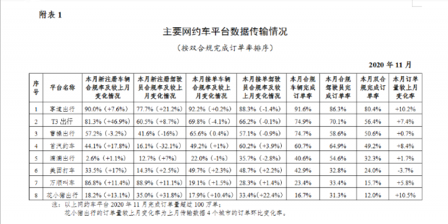 交通運(yùn)輸部：萬(wàn)順叫車等八家網(wǎng)約車平臺(tái)11月訂單量超100萬(wàn)單
