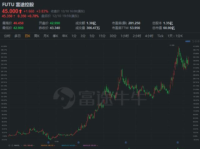 富途研究：一文遍覽2020中概風(fēng)云  谷底與新高間，誰領(lǐng)風(fēng)騷？