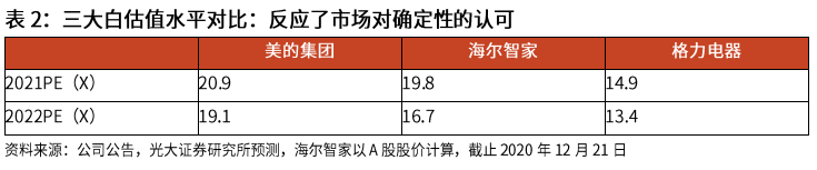 光大證券：海爾智家私有化塵埃落地，歸母凈利有望達(dá)到150億元