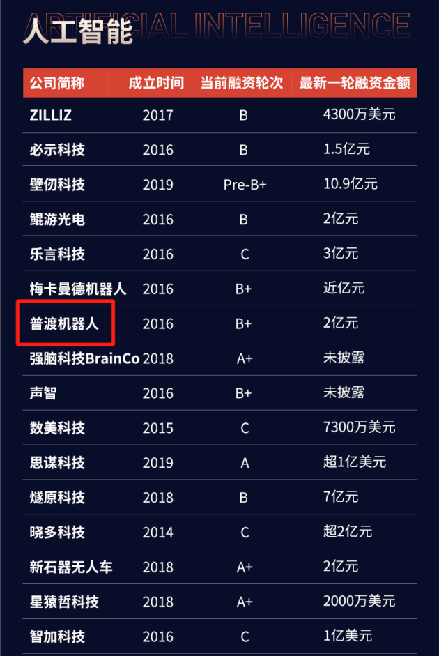 普渡科技榮膺創(chuàng)業(yè)邦“2020中國創(chuàng)新成長企業(yè)100強(qiáng)”