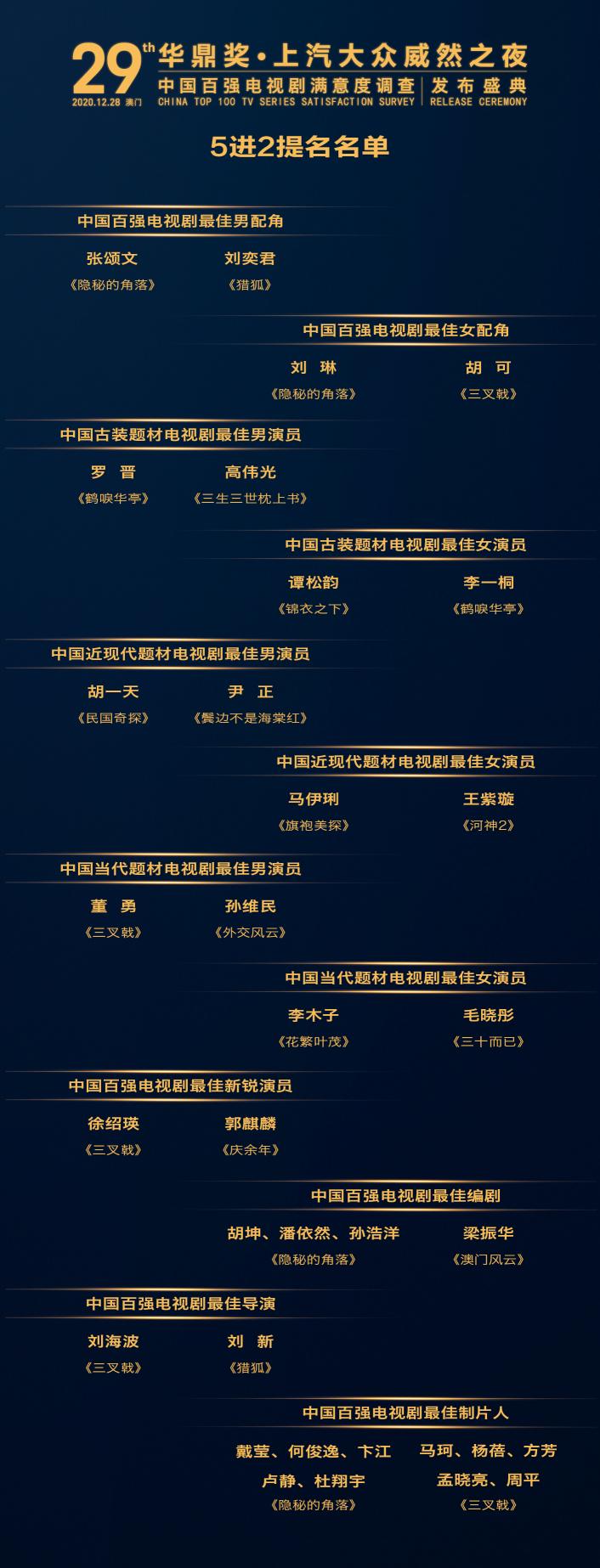 第29屆華鼎獎五進二名單出爐，張頌文劉奕君角逐最佳男配角