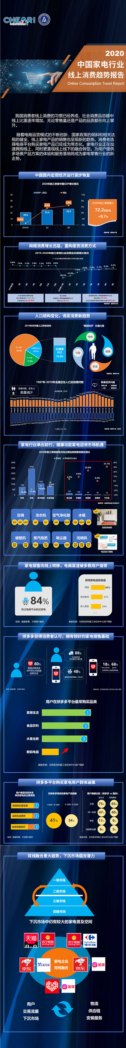 2020年中國家電行業(yè)線上消費(fèi)趨勢報告.jpg