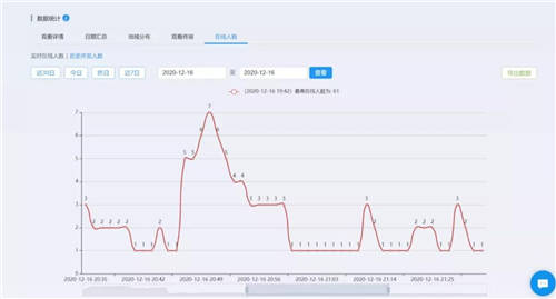 保利威：直播數(shù)據(jù)到底有什么用？只有1%的人知道！