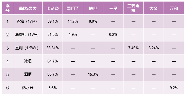 中怡康51周：從領先一步，到引領之路，解讀卡薩帝高端第一背后