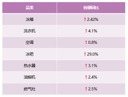 中怡康51周：從領先一步，到引領之路，解讀卡薩帝高端第一背后