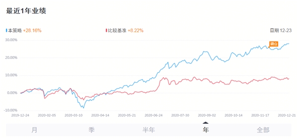 年關將近如何投資？蘇寧金融旗下智投產(chǎn)品賺錢效應明顯