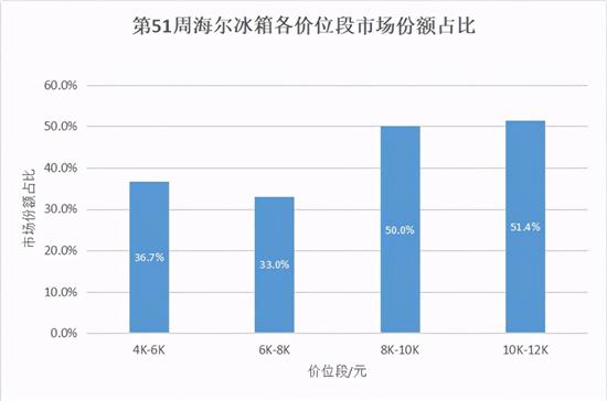 冰箱市場遇冷波及高端？海爾冰箱證明：依然堅挺！