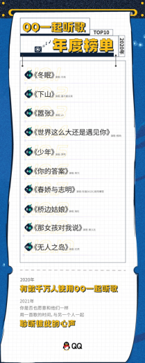 騰訊QQ發(fā)布“一起聽(tīng)歌”年度榜單 這些歌你聽(tīng)過(guò)幾首？