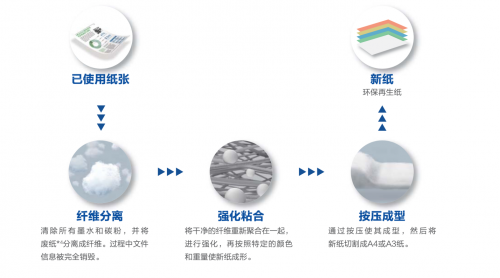 閱后即“纖維”，你現(xiàn)在可以在辦公室里造紙了
