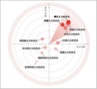 2020年中國云主機(jī)安全市場報告出爐，騰訊云綜合排名第一