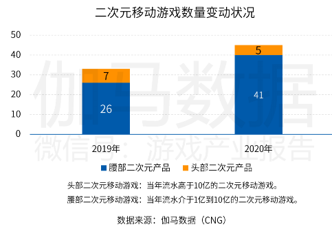 中國游戲產(chǎn)業(yè)潛力分析報(bào)告：二次元、 IP游戲、單機(jī)游戲均具有較大空間