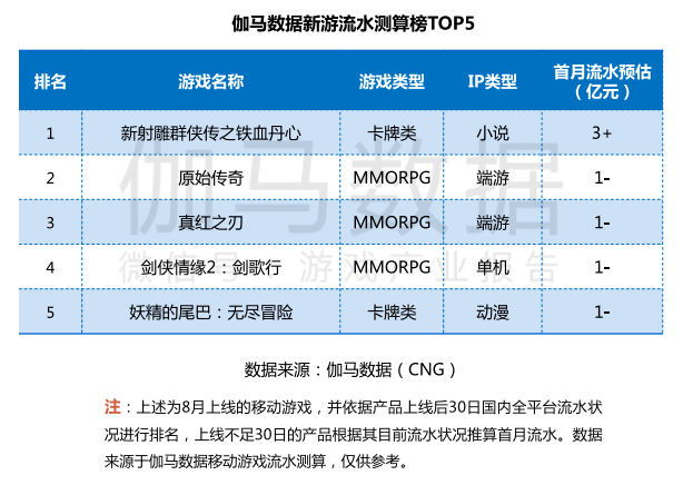 中國游戲產(chǎn)業(yè)潛力分析報(bào)告：二次元、 IP游戲、單機(jī)游戲均具有較大空間