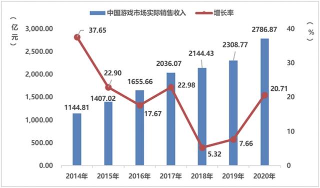 中國游戲產(chǎn)業(yè)潛力分析報(bào)告：二次元、 IP游戲、單機(jī)游戲均具有較大空間