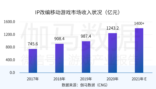 中國游戲產(chǎn)業(yè)潛力分析報(bào)告：二次元、 IP游戲、單機(jī)游戲均具有較大空間