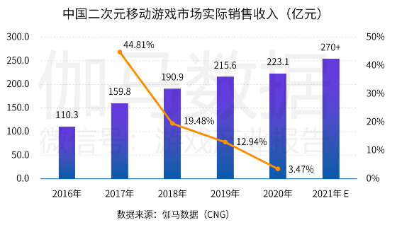 中國游戲產(chǎn)業(yè)潛力分析報(bào)告：二次元、 IP游戲、單機(jī)游戲均具有較大空間