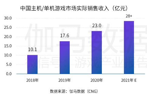 中國游戲產(chǎn)業(yè)潛力分析報(bào)告：二次元、 IP游戲、單機(jī)游戲均具有較大空間