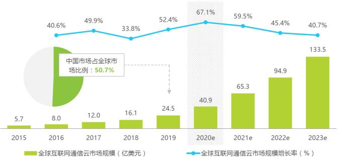對話融云COO董晗：融云何以持續(xù)領(lǐng)跑通信云賽道