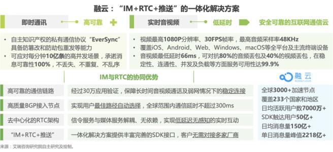 對話融云COO董晗：融云何以持續(xù)領(lǐng)跑通信云賽道