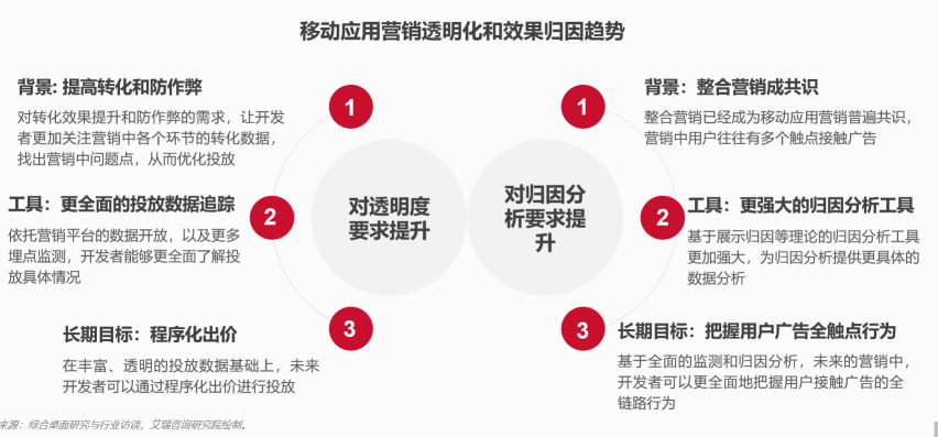 應(yīng)用獲量競(jìng)爭(zhēng)激烈、推廣需求復(fù)雜的背景下，如何找準(zhǔn)渠道獲量增長(zhǎng)？
