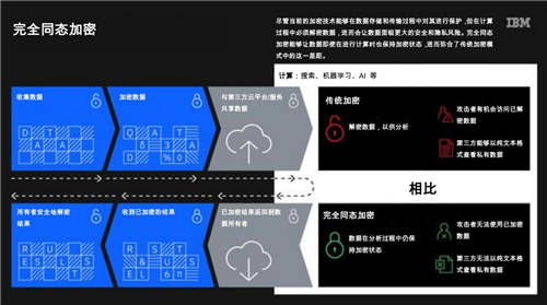 IBM宣布為企業(yè)提供完全同態(tài)加密服務(wù)，對隱私保護與云計算未來意義重大