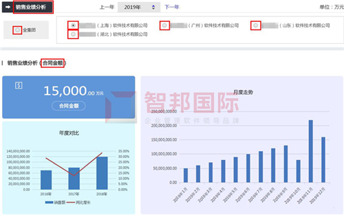 引領(lǐng)集團(tuán)數(shù)字化轉(zhuǎn)型！智邦國際集團(tuán)多公司管理系統(tǒng)，集團(tuán)協(xié)同管理黑科技