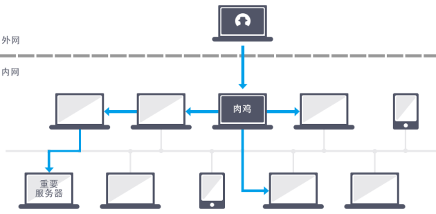 橫向滲透已成靶向攻擊 火絨新功能為內(nèi)網(wǎng)用戶保駕護航