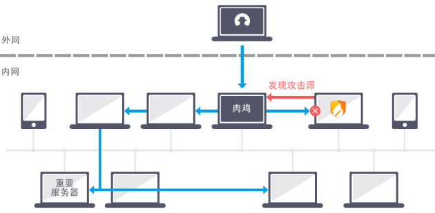 橫向滲透已成靶向攻擊 火絨新功能為內(nèi)網(wǎng)用戶保駕護航