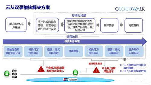 攜手中國銀聯(lián)，云從科技推出多個基于“銀聯(lián)云“的智慧銀行解決方案