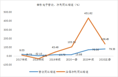 年末盤點(diǎn)2021年極具潛力的中小市值投資標(biāo)的，春秋電子（603890.SH）、沃特股份（002886.SZ）上榜