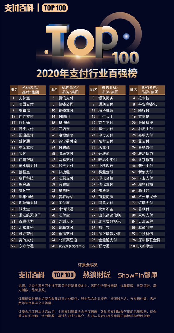 2020年中國支付機(jī)構(gòu)TOP100百強(qiáng)榜評選結(jié)果公布！