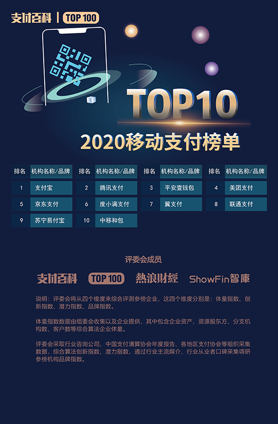 2020年中國支付機(jī)構(gòu)TOP100百強(qiáng)榜評選結(jié)果公布！