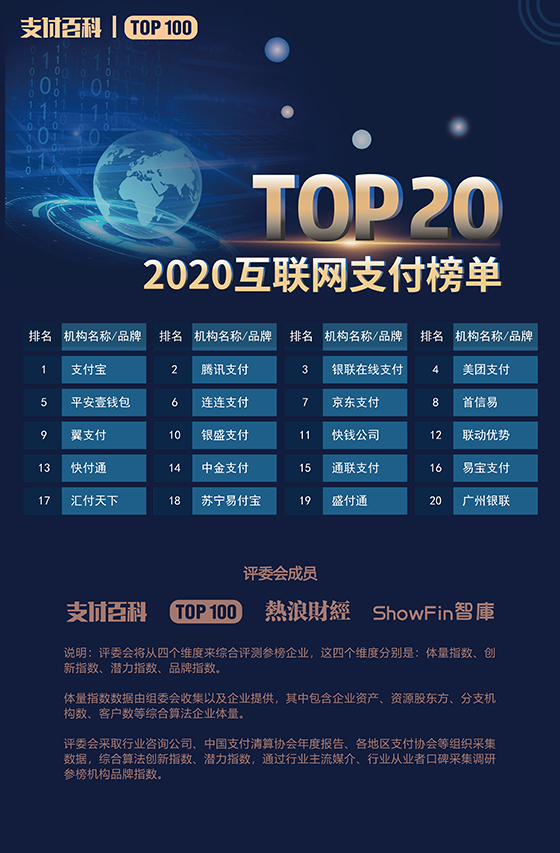 2020年中國支付機(jī)構(gòu)TOP100百強(qiáng)榜評選結(jié)果公布！