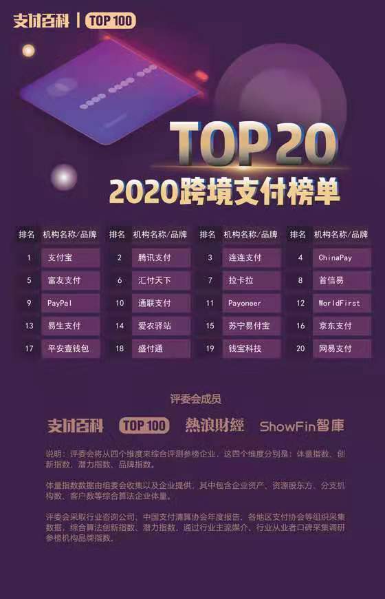 2020年中國支付機(jī)構(gòu)TOP100百強(qiáng)榜評選結(jié)果公布！