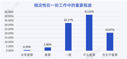 當(dāng)00后談?wù)摗负霉ぷ鳌?，他們?cè)谡務(wù)撌裁矗?/></p><p>更自我 更反叛</p><p>什么是“好工作”?活少、錢多、離家近?00后的理想工作真的不一樣。</p><p>43.7%的00后認(rèn)為，理想工作應(yīng)該符合個(gè)人興趣愛好，而這也引發(fā)出00后對(duì)成功的理解——37.76%的00后認(rèn)為成功的定義是“從興趣出發(fā)，通過堅(jiān)持不懈的努力在某領(lǐng)域有一定知名度”。</p><p>那些有錢、有閑的空洞成功學(xué)≠00后心中的成功。</p><p align=