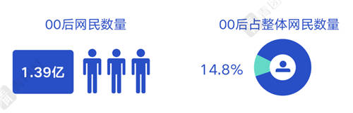 當(dāng)00后談?wù)摗负霉ぷ鳌?，他們?cè)谡務(wù)撌裁矗?/></p><p>00后的父母學(xué)歷更高，格外寬松和人性化的育兒理念取代了嚴(yán)格的傳統(tǒng)教育方式。</p><p>24.7%的00后父母學(xué)歷為本科及以上。 每一代的年輕人都需要穿過層層迷霧才能得到答案，但因?yàn)榧夹g(shù)打開的新世界，因?yàn)闀r(shí)代加成的新Buff，00后獲得了更多選擇權(quán)，比前代人更早地開啟了對(duì)工作的思考和探索。</p><p>再見996，拜拜“8小時(shí)工作制”</p><p>00后要做顛覆傳統(tǒng)工作方式的革新者</p><p>打工人、干飯人、996福報(bào)、末尾淘汰、狼性文化……當(dāng)80后、90后正徘徊于無奈接受，還是急速逃離一個(gè)極度程式化和內(nèi)卷的職場(chǎng)生活時(shí)，當(dāng)他們向一份“朝九晚六”、周六雙休的工作投以羨慕的目光時(shí)，00后對(duì)“8小時(shí)工作制”發(fā)起了挑戰(zhàn)。 他們更早做自己的職業(yè)規(guī)劃師，更大膽地認(rèn)定安全感是自己給的，也因此，00后成為了傳統(tǒng)工作方式的革新者。</p><p>更早熟 更積極</p><p>同樣都是大一大二的學(xué)生，開始職業(yè)規(guī)劃的80后僅有13.14%，而00后卻有27.35%。甚至，超四成的00后從高中起開始第一次規(guī)劃職業(yè)。 直播、短視頻、二次元、電競(jìng)、手辦，這些既是00后的興趣愛好，也可以成為00后的職業(yè)，成為收入來源。</p><p align=