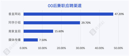 當(dāng)00后談?wù)摗负霉ぷ鳌?，他們?cè)谡務(wù)撌裁矗?/></p><p>在2018年青團(tuán)社發(fā)布的《中國(guó)大學(xué)生靈活用工藍(lán)皮書》中，選擇垂直類app的人數(shù)占比不到25%，而今年，這一比例已經(jīng)提高到47.2%，垂直類app已成為最主要的兼職應(yīng)聘渠道。</p><p>兼職對(duì)于00后意味著什么?是發(fā)揮特長(zhǎng)、修煉技能和拓展人脈，也是讓“熱愛”變現(xiàn)，早早追求經(jīng)濟(jì)獨(dú)立，通過自立收獲自由。</p><p>結(jié)語：</p><p>一定程度上，社會(huì)給00后寄托了很高的期待，希望能以年輕之力去打破禁錮，沖出一條獨(dú)特之路。但其實(shí)，年輕之力不僅屬于00后，也屬于敢于選擇不同生活，敢走新路的每一代人。</p><p>青團(tuán)社作為專注于年輕人的頭部兼職服務(wù)平臺(tái)，在服務(wù)的3000萬用戶群體中，有65%為95后、00后。和年輕人玩兒在一起，成長(zhǎng)在一起是我們的使命，也是我們的幸運(yùn)——永遠(yuǎn)和未來同頻共振，引領(lǐng)年輕人，引領(lǐng)新時(shí)代。</p><p>典型的「斜杠青年」魯迅曾說：“愿中國(guó)青年都擺脫冷氣，只是向上走，不必聽自暴自棄者流的話。”</p><p>也寄以此文，獻(xiàn)給突破邊框，做自己的每一代人。</p>						<p style=