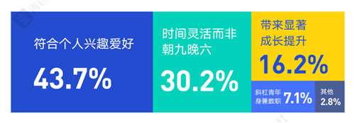 當(dāng)00后談?wù)摗负霉ぷ鳌梗麄冊(cè)谡務(wù)撌裁矗?/></p><p>30.2%的00后認(rèn)為，理想工作絕非朝九晚六;00后普遍不歡迎“8小時(shí)工作制”，挑戰(zhàn)現(xiàn)有工作模式的00后更愿意在業(yè)余時(shí)間去做一份兼職。</p><p>沒有一個(gè)00后不想做斜杠青年</p><p>垂直APP成應(yīng)聘兼職主流</p><p>一名普通高中生，可能也是坐擁百萬粉絲的B站UP主;一名新聞傳播專業(yè)的大學(xué)生，也可能是二次元世界的意見領(lǐng)袖……</p><p>00后接受了整個(gè)時(shí)代和技術(shù)革新的饋贈(zèng)，也擁有更多選擇，可以說，沒有一個(gè)00后不想成為斜杠青年，差別只在于是否開始行動(dòng)。 隨著移動(dòng)互聯(lián)網(wǎng)的飛速發(fā)展，成為斜杠青年的行動(dòng)門檻正變得越來越低。</p><p>你可以足不出戶成為一名主播、視頻剪輯師、設(shè)計(jì)師、文案寫手，也可以走出家門變身劇本殺DM(主持人)、咖啡制作師、遛貓遛狗師、酒店試睡員——而這一切，都只需要打開兼職垂類app。</p><p align=