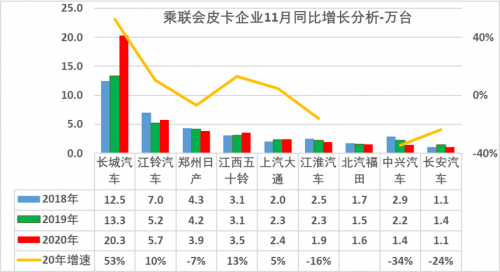 20萬銷量，長(zhǎng)城皮卡占據(jù)行業(yè)半壁江山
