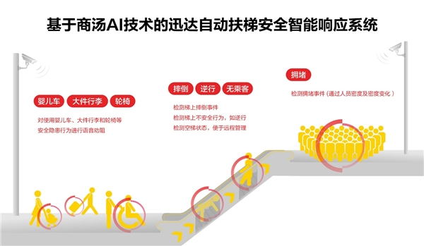 商湯科技攜手迅達(dá)中國(guó)，AI技術(shù)打造智能扶梯安全新標(biāo)桿