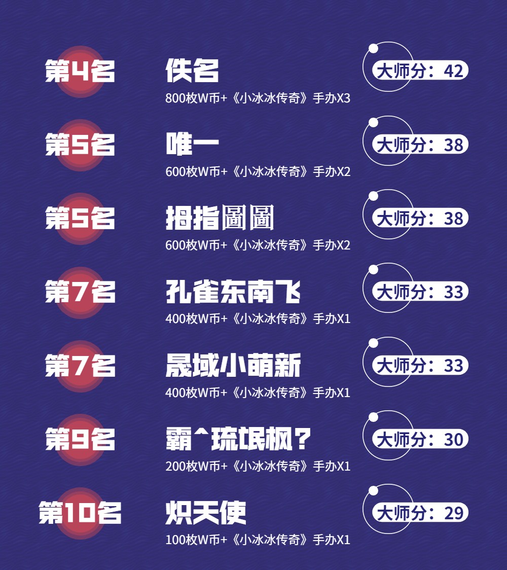 “WCAA2020小冰冰暴走棋全民PK季”正式落下帷幕，期待與你的下次相遇