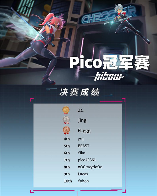 Pico《Hibow》挑戰(zhàn)賽圓滿落幕，VR在線多人競(jìng)技大有可為