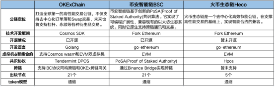 OKExChain掀交易所公鏈大戰(zhàn)，平臺幣牛市能否開啟？